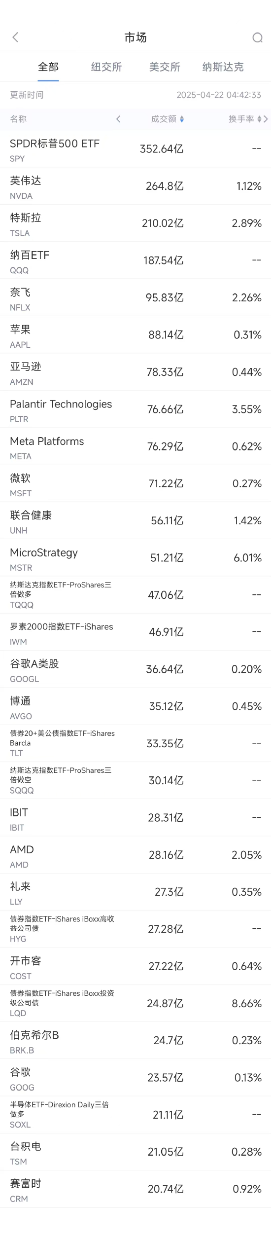 启恒配资 4月21日美股成交额前20：特斯拉收跌5.75%，一季度欧洲销售暴跌