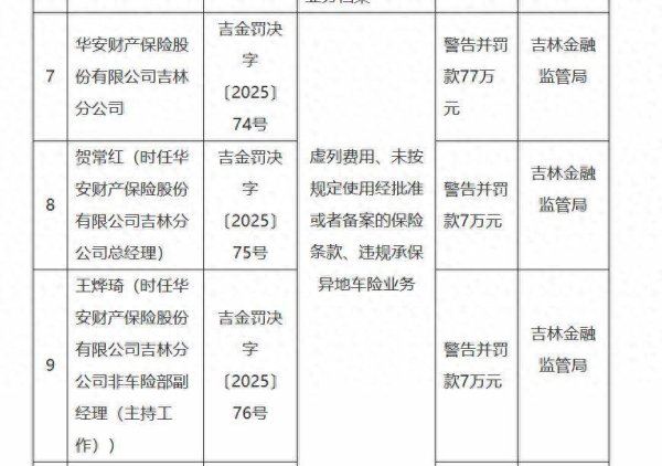 弘益配资 华安财险连收罚单！涉多项违规，去年以来累计被罚金额近800万元