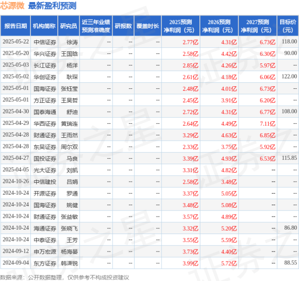 扬帆证券 芯源微：7月10日接受机构调研，国信证券股份有限公司、上海泓澄股权投资基金管理有限公司等多家机构参与