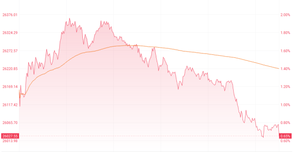 诚利和 港股收盘 | 三大指数集体上涨 科技及消费电子股获热捧